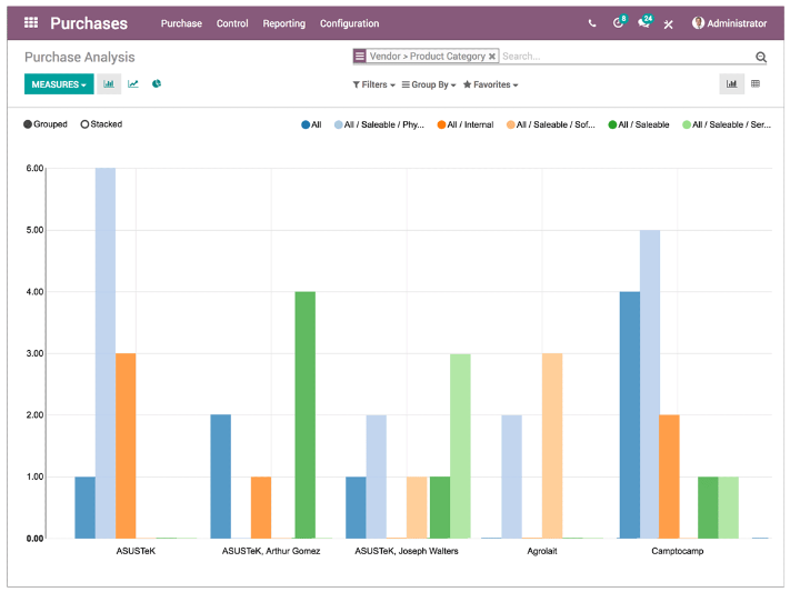 Estadísticas de las órdenes de Compras